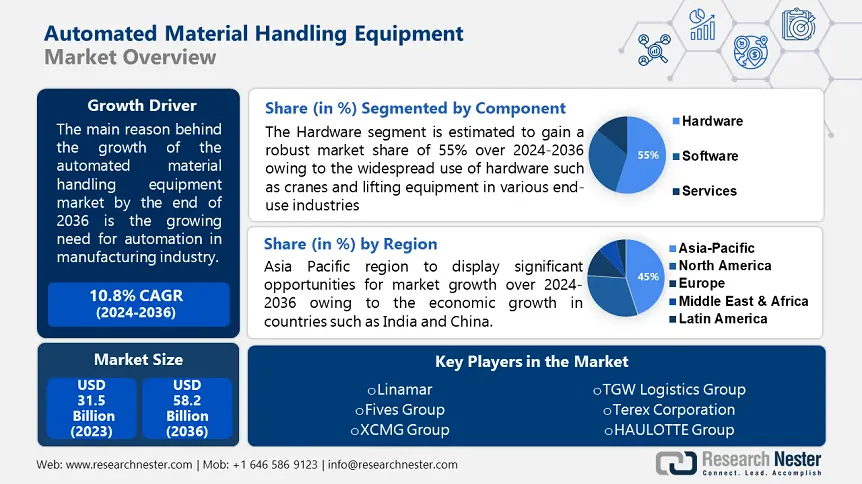 Automated Material Handling Equipment Market Overview